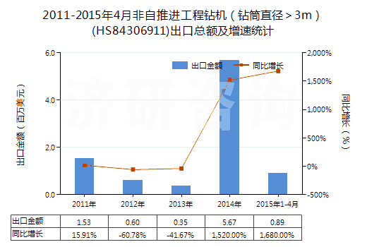 2011-2015年4月非自推進(jìn)工程鉆機（鉆筒直徑＞3m）(HS84306911)出口總額及增速統(tǒng)計